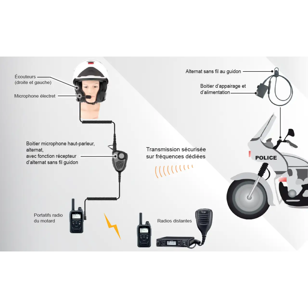Kit de communication PTT