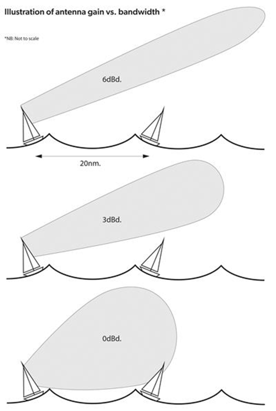 gain-vs-portee  ICOM