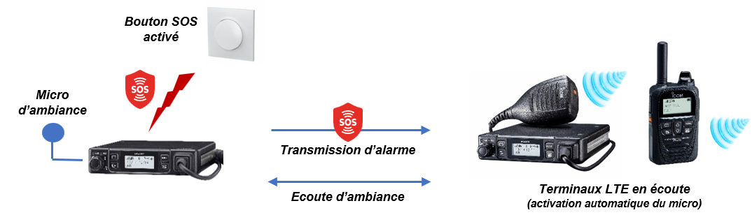 schema alarme ecoute discrete Bouton SOS ICOM