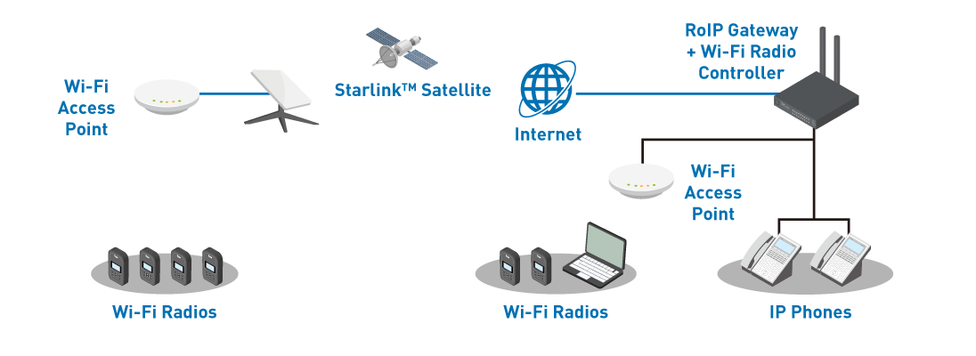 fonctionnement-wifi-reseau-starlink-gif Wi-Fi et réseau Starlink™ ICOM
